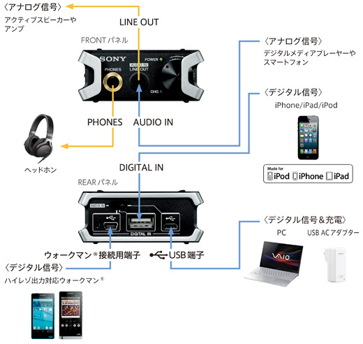 SONY ポータブルヘッドホンアンプ PHA-2