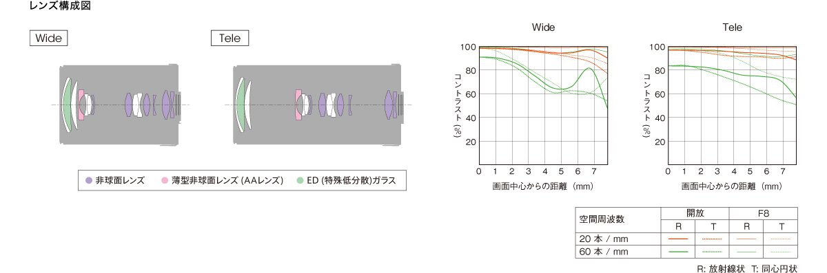 RX10II(DSC-RX10M2) 特長 : 全域F2.8の大口径ズームレンズとこだわりに