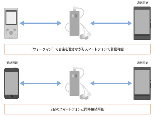 Sbh50 特長 スマートフォンアクセサリー ソニー