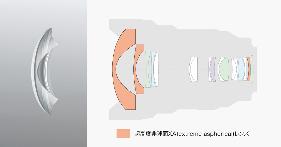 最前面レンズにはαレンズ史上最大径のXAレンズを使用