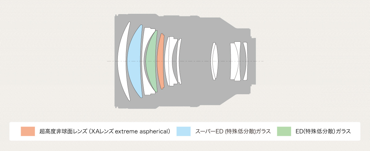 135mm レンズ構成