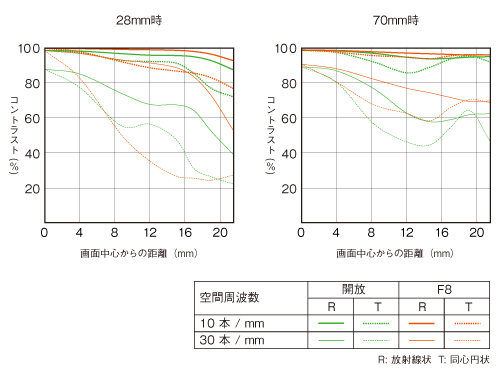 FE 28-70mm F3.5-5.6 OSS 特長 | デジタル一眼カメラα（アルファ ...