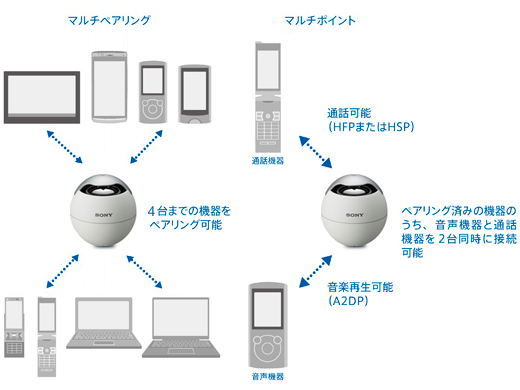 SRS-BTV5 特長 : かんたんワイヤレス | アクティブスピーカー／ネック