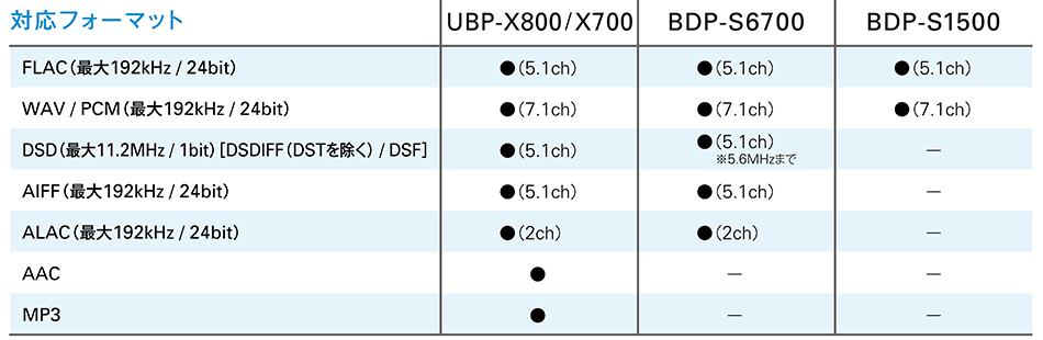 y UBP X700 highreso - ソニー【鬼】UBP-X800と【鬼】UBP-X700の違い