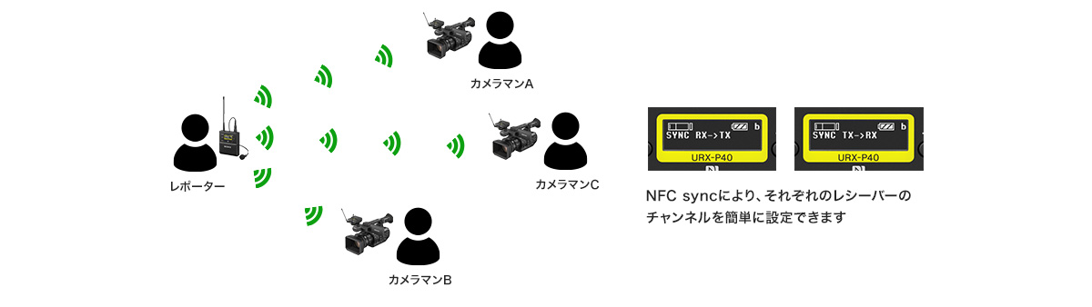 UWP-D21 特長 | プロオーディオ | ソニー