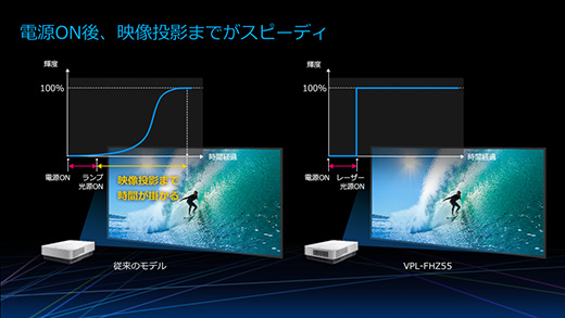 SONYデータプロジェクターVPL-FHZ55