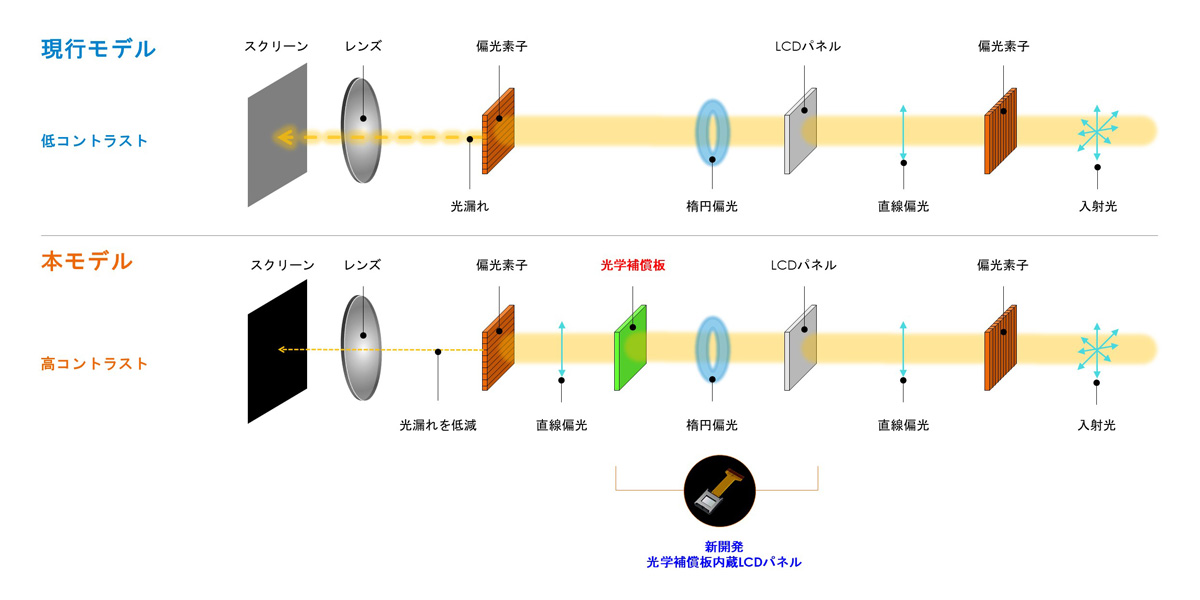 VPL-PHZ12 特長 | データプロジェクター | ソニー