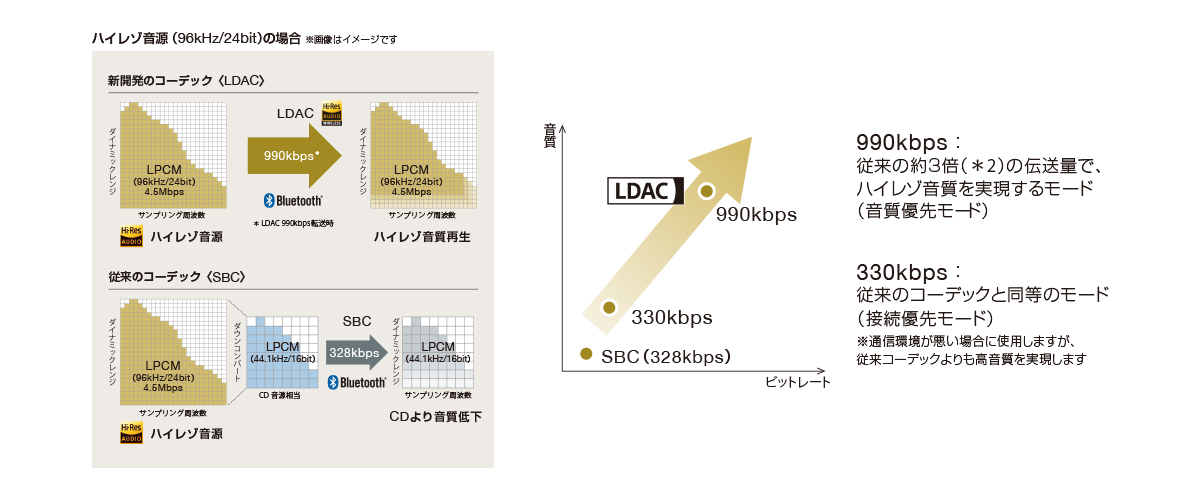 LDACとSBCの比較図