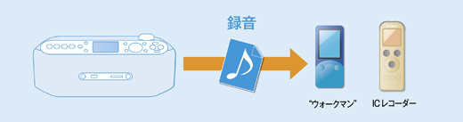 ソニーSDカードラジカセ 楽天市場】sony cd sd ラジカセの通販