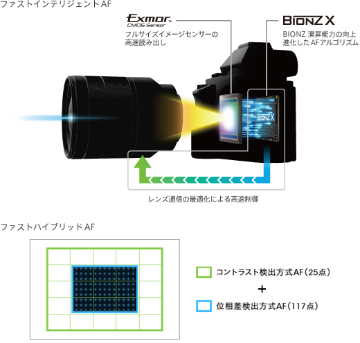 Фазовый автофокус. Устройство видоискателя Sony a6700. Sony a7 инструкция видоискатель.