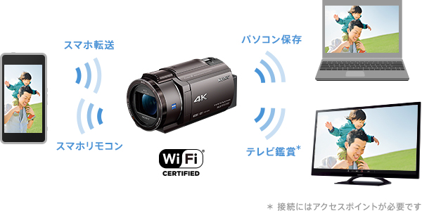 FDR-AX40 特長 : カンタンで快適な操作性 | デジタルビデオ