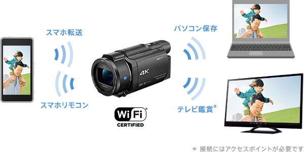 FDR-AX55 特長 : カンタンで快適な操作性 | デジタルビデオカメラ 