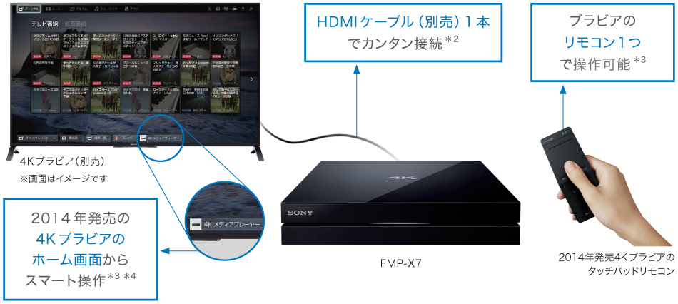 SONY 4Kメディアプレーヤー　FMP-X7