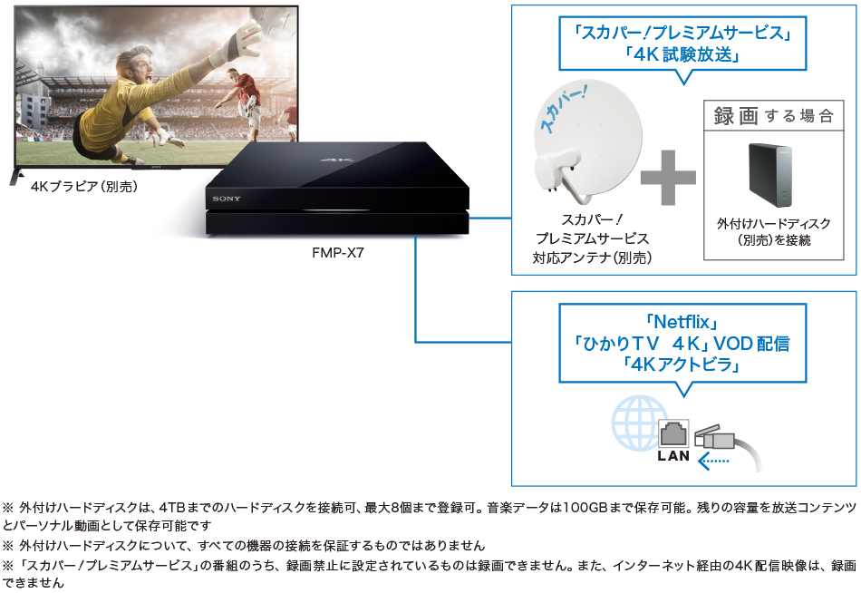 SONY 4Kメディアプレーヤー (スカパー！チューナー内蔵) FMP-X7