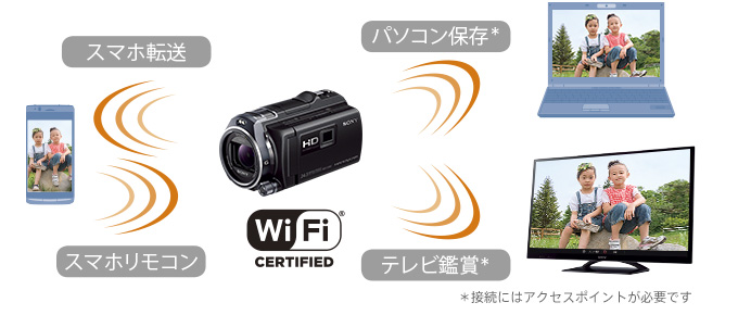 HDR-PJ800 特長 : 撮影後の楽しみ | デジタルビデオカメラ Handycam 