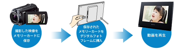 HDR-PJ800 特長 : 撮影後の楽しみ | デジタルビデオカメラ