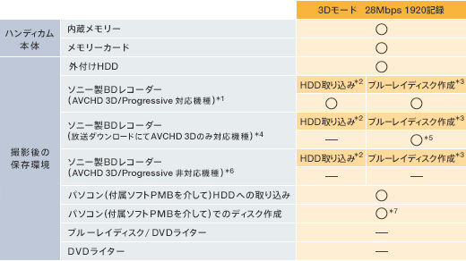 HDR-TD10 特長 : かんたんに見る、保存する | デジタルビデオカメラ