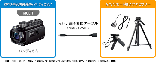 VMC-AVM1 特長 : マルチ端子搭載ハンディカム(*1)で、A/Vリモート