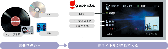 あらゆる曲を貯める Hddコンポ Netjuke ネットジューク ソニー