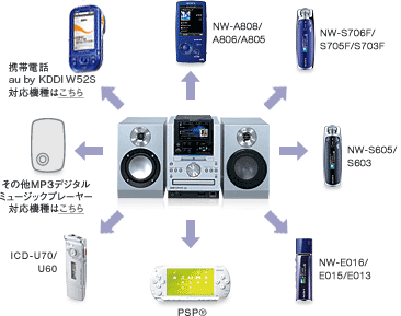 SONY net juke NAS‐D55HD ウォークマン対応