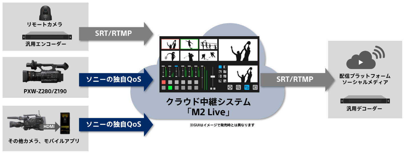 クラウド中継システム「M2 Live」概要図