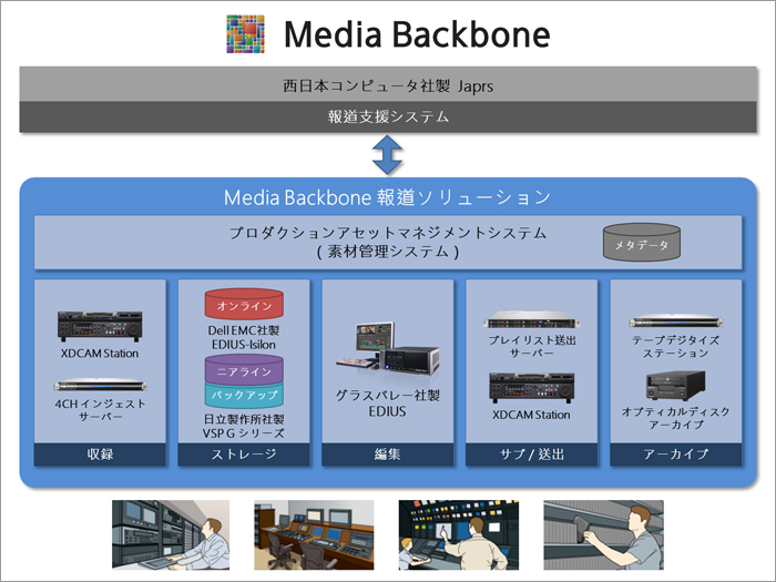 Media Backbone 報道ソリューション