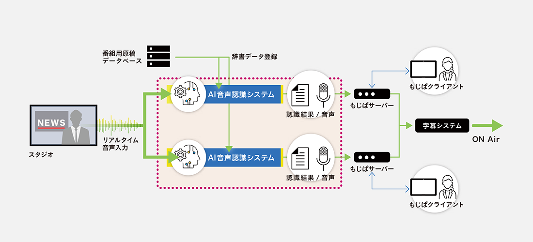 株式会社tbsテレビ様 Ai解析ソリューション 法人のお客様 ソニー