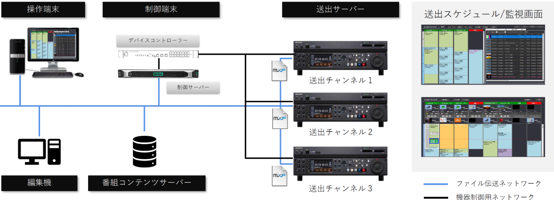Multi&Auto:CMSǗ̃RecT[o[瑗oT[o[ւ̔ԑgRec]