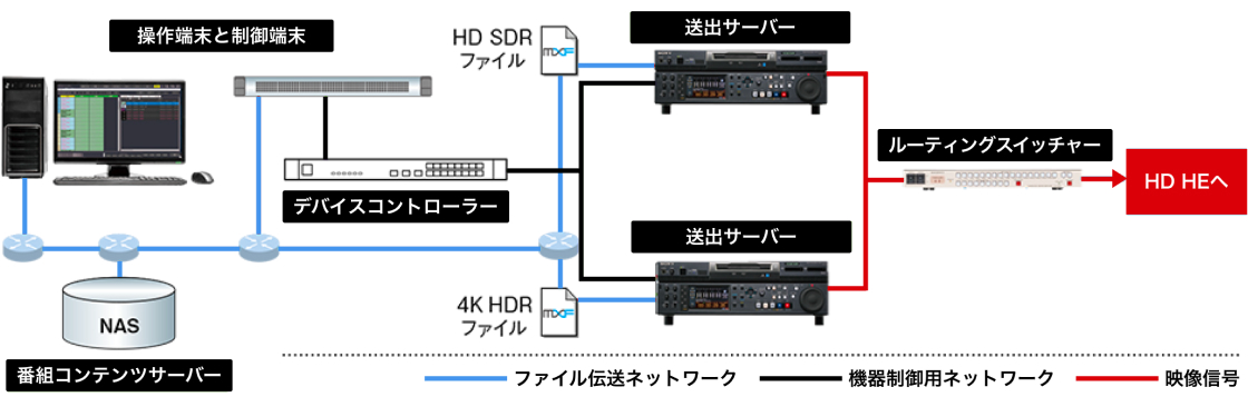 XDCAM StationioT[o[j̏璷