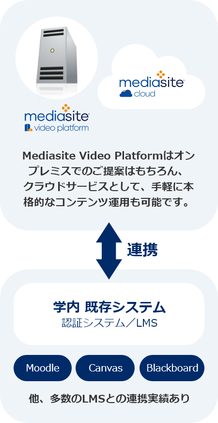 Mediasiteと学内の既存システムとの連携を示した概念図
