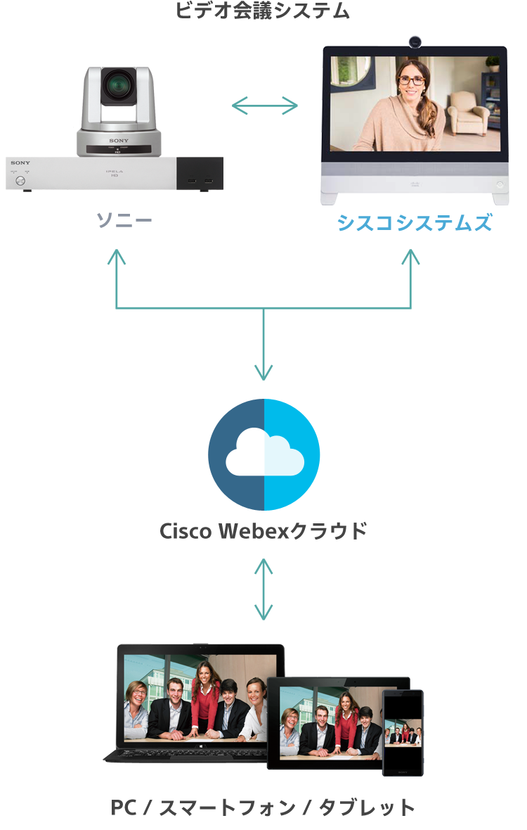高品位なビデオ会議システムと、PC / スマートフォン / タブレットをCisco Webexでシームレスな接続　両社のビデオ会議システム同士の接続も可能