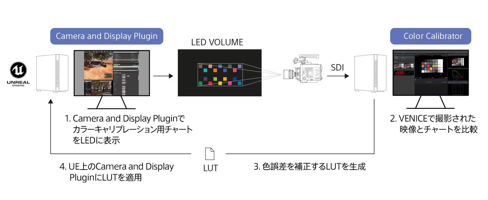 1. Camera and Display Pluginでカラーキャリブレーション用チャートをLEDに表示。2. VENICEで撮影された映像とチャートを比較。3. 色誤差を補正するLUTを生成。4. UE上のCamera and Display PluginにLUTを適用。