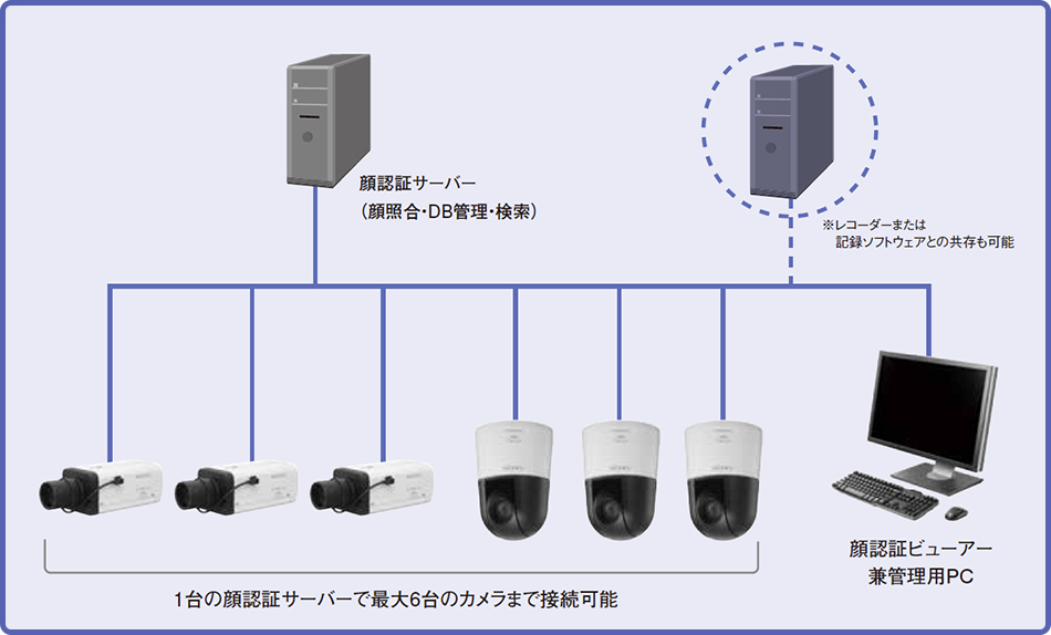 1台の顔認証サーバーで最大6台のカメラまで接続可能