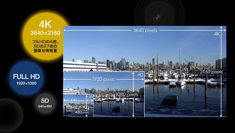 フルHD（1920×1080ピクセル）の4倍の解像度を持つ4K解像度の高画質映像