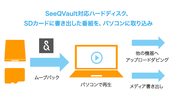 SeeQVault対応ハードディスク、SDカードに書き出した番組を、パソコンに取り込み