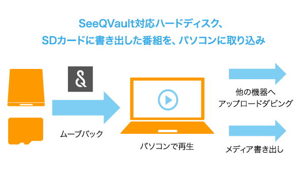 Pc Tv Plus アドバンスドパック 関連ソフトウェア ソニー