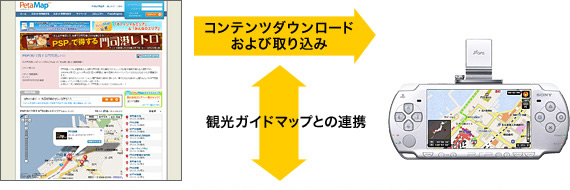 「PetaMap」からPSP(R)専用地図ソフト「みんなの地図(R)3」にコンテンツダウンロードおよび取り込みができること、および観光ガイドマップ(紙媒体)との連携ができることを示す画像