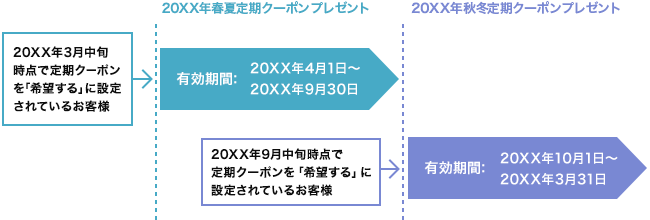 定期クーポンについて | ソニーストアについて | ソニー