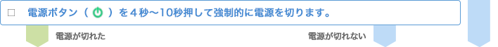 □ 電源ボタンを4秒~10秒押して強制的に電源を切ります。
