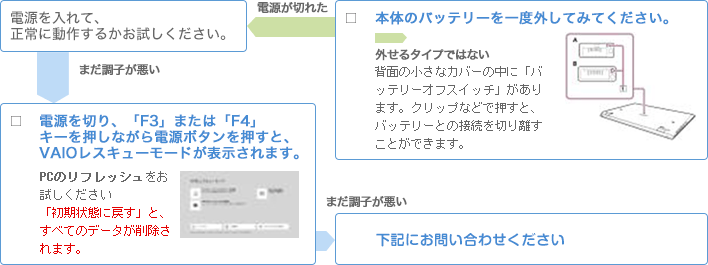 電源が切れない:□ 本体のバッテリーを一度外してみてください。/電源が切れた:電源を入れて、正常に動作するかお試しください。まだ調子が悪い:□ 電源を切り、「F3」または「F4」キーを押しながら電源ボタンを押すと、VAIOレスキューモードが表示されます。まだ調子が悪い:ホームネットワークアシストプラン体験/修理相談窓口にご相談ください。