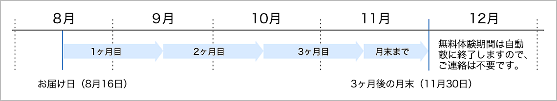 ホームネットワークアシストプラン3カ月無料体験期間イメージ画像