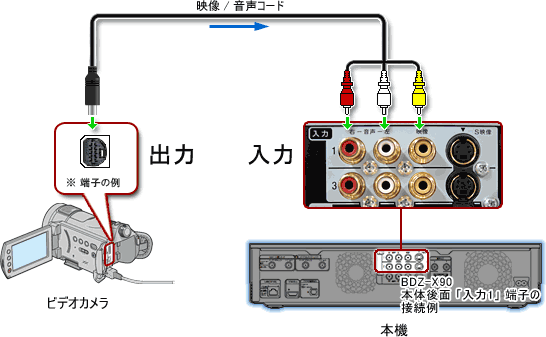 ブルーレイディスクレコーダーに映像を取り込む | ビデオテープに録画