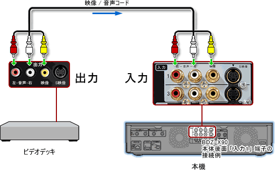 ブルーレイディスクレコーダーに映像を取り込む | ビデオテープに録画