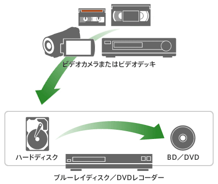 ビデオテープに録画した映像を取り込む | 他機器とつなぐ | ブルーレイ