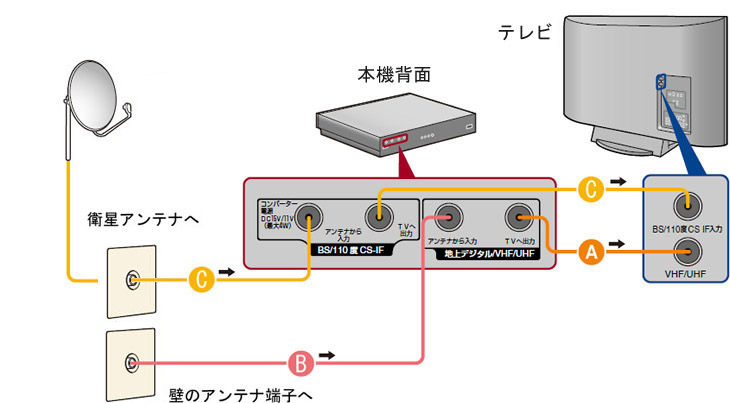 �P�[�u���̎�ނƐڑ��ꏊ���m�F���Ȃ���ڑ�����