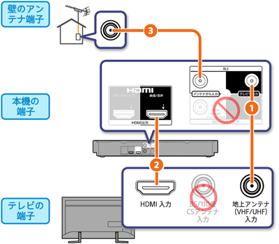 地上放送のみを見ることができる場合の接続方法 ブルーレイディスクレコーダーとテレビの接続方法 使いこなし ブルーレイディスク Dvdレコーダー サポート お問い合わせ ソニー