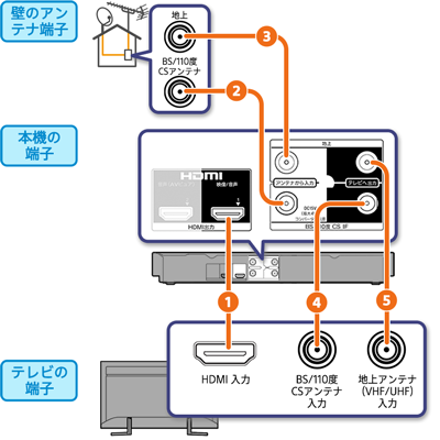 地上放送 Bs 110度csを見ることができる場合の接続方法 ブルーレイディスクレコーダーとテレビの接続方法 使いこなし ブルーレイディスク Dvdレコーダー サポート お問い合わせ ソニー