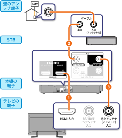 Stb Catvチューナー がある場合の接続方法 ブルーレイディスクレコーダーとテレビの接続方法 使いこなし ブルーレイディスク Dvd レコーダー サポート お問い合わせ ソニー