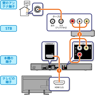 Stb Catvチューナー がある場合の接続方法 ブルーレイディスクレコーダーとテレビの接続方法 使いこなし ブルーレイディスク Dvdレコーダー サポート お問い合わせ ソニー