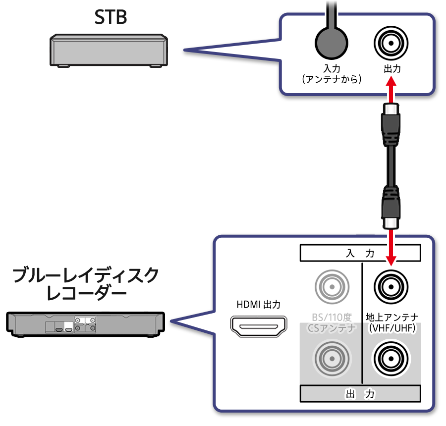 ケーブルテレビを利用している場合の接続方法 | テレビと接続する